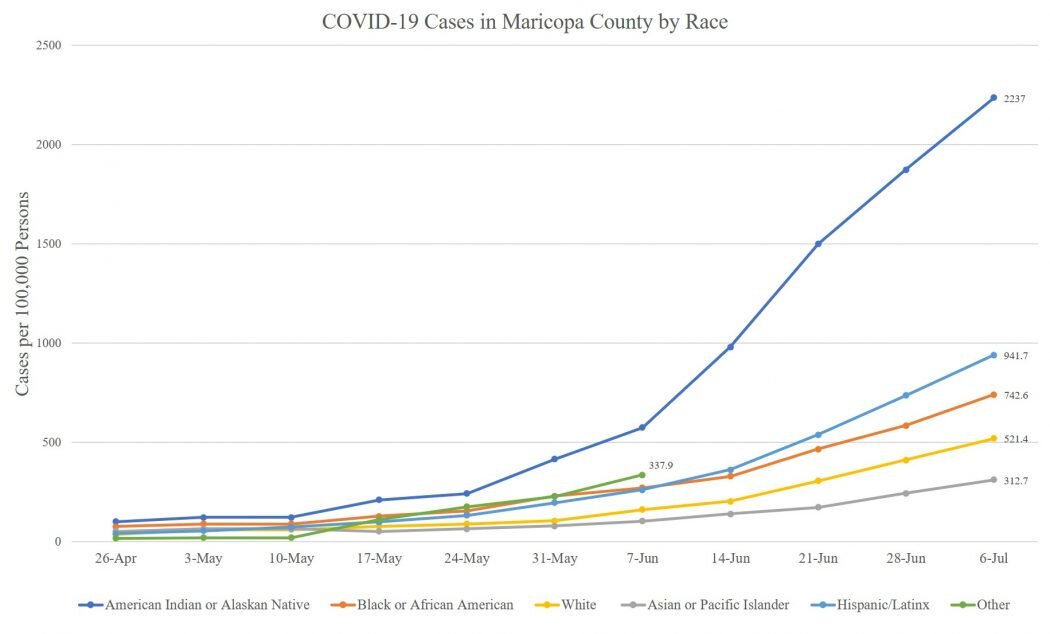 How are Racial and Ethnic Minorities Affected by COVID-19 in Maricopa County?