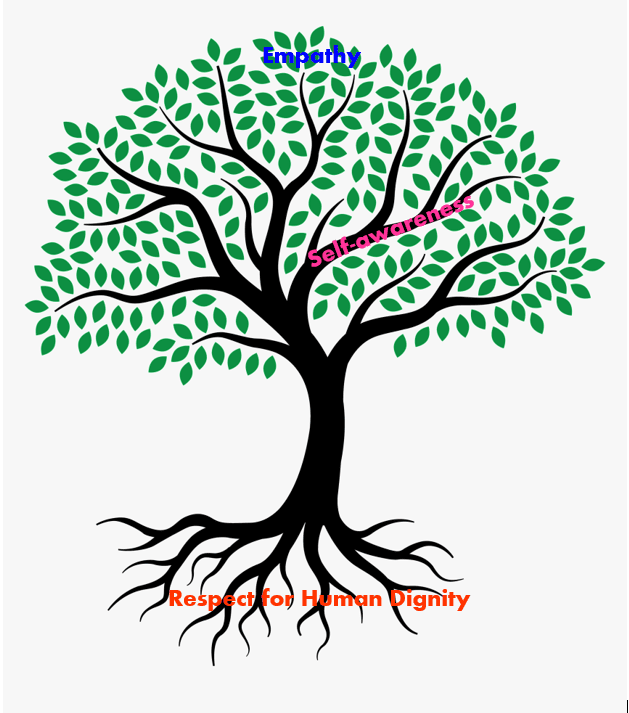 Compassion is a Tree: Respect for Human Dignity, Self-awareness, and Empathy